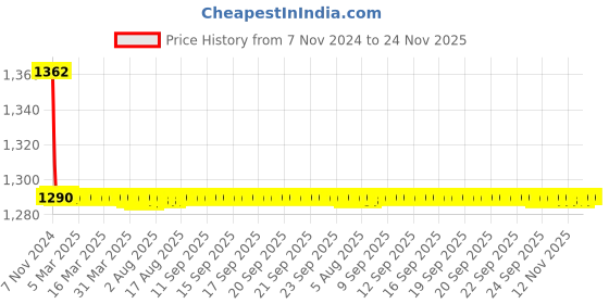 moglix.com TM Media 100g Hugh Leifson Glucose Medium, TM 741 tm media Price History Graph from 7 Nov 2024 to 24 Nov 2025