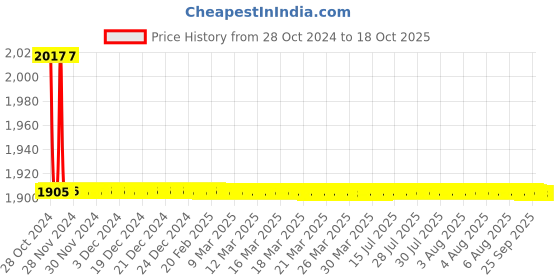 moglix.com TM Media 100g Hya Agar, TM 1351 tm media Price History Graph from 28 Oct 2024 to 18 Oct 2025