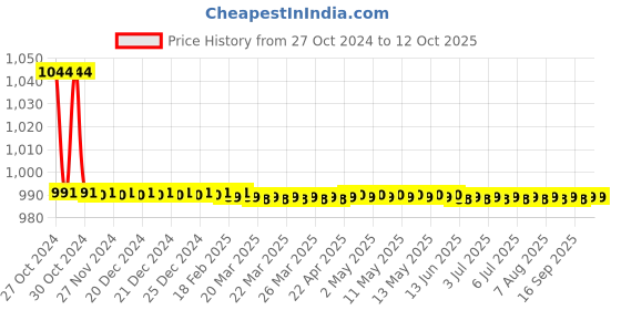 moglix.com TM Media 100g Indole &a; Tryptone Nitrate Medium, TM 468 tm media Price History Graph from 27 Oct 2024 to 12 Oct 2025