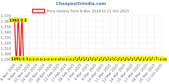 moglix.com TM Media 100g Inorganic Salt &a; Modified Raggios Medium, TM 743 tm media Price History Graph from 8 Nov 2024 to 10 Oct 2025