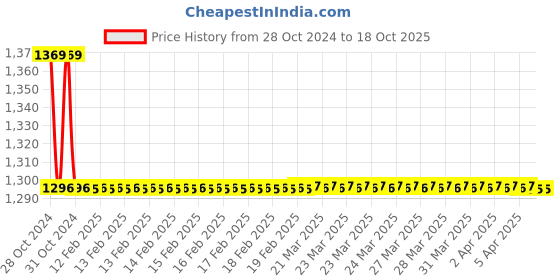 moglix.com TM Media 100g Iron Oxidizing Medium Double Pack, TM 133 tm media Price History Graph from 28 Oct 2024 to 17 Oct 2025
