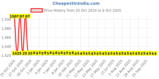 moglix.com TM Media 100g ISP Medium No.2 Yeast Malt Agar, TM 397 tm media Price History Graph from 25 Oct 2024 to 5 Oct 2025