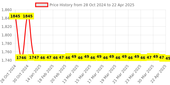 moglix.com TM Media 100g ISP Medium No.3, TM 128 tm media Price History Graph from 28 Oct 2024 to 22 Apr 2025