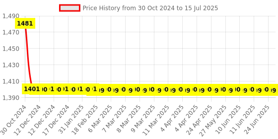 moglix.com TM Media 100g ISP Medium No.7 Tyrosine Agar, TM 132 tm media Price History Graph from 30 Oct 2024 to 15 Jul 2025