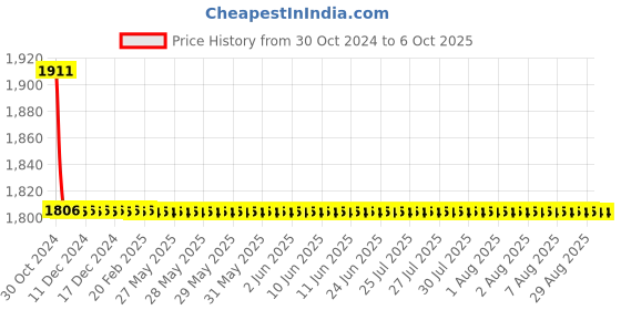 moglix.com TM Media 100g IUT Medium Base, TM 2136 tm media Price History Graph from 30 Oct 2024 to 6 Oct 2025