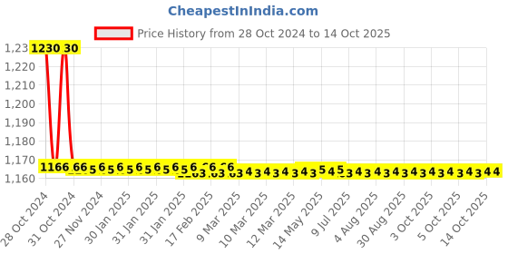 moglix.com TM Media 100g Jensens Broth, TM 746 tm media Price History Graph from 28 Oct 2024 to 14 Oct 2025
