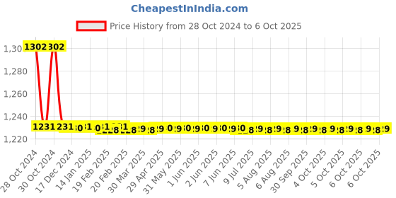 moglix.com TM Media 100g Jensens Medium, TM 135 tm media Price History Graph from 28 Oct 2024 to 6 Oct 2025