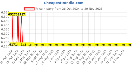 moglix.com TM Media 100g K Agar, TM 2140 tm media Price History Graph from 26 Oct 2024 to 29 Nov 2025