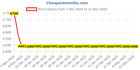 moglix.com TM Media 100g Kanamycin Esculin Azide Agar Base, TM 748 tm media Price History Graph from 7 Nov 2024 to 22 Nov 2025