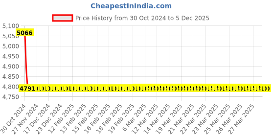 moglix.com TM Media 100g Kanamycin Esculin Azide Agar, TM 2141 tm media Price History Graph from 30 Oct 2024 to 4 Dec 2025