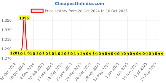 moglix.com TM Media 100g KF Streptococcal Agar Base, TM 136 tm media Price History Graph from 28 Oct 2024 to 10 Oct 2025