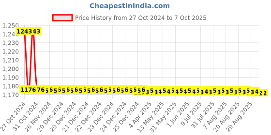 moglix.com TM Media 100g KF Streptococcal Broth Base, TM 747 tm media Price History Graph from 27 Oct 2024 to 6 Oct 2025