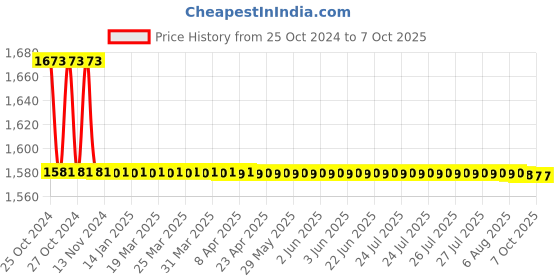 moglix.com TM Media 100g KF Streptococcus Agar Base W/BCP, TM 138 tm media Price History Graph from 25 Oct 2024 to 7 Oct 2025