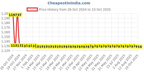 moglix.com TM Media 100g Kings of Medium Base, TM 562 tm media Price History Graph from 26 Oct 2024 to 8 Oct 2025