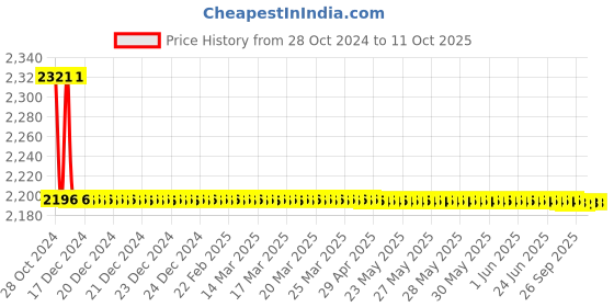 moglix.com TM Media 100g Kohn Two Tube Medium No.1, TM 1554 tm media Price History Graph from 28 Oct 2024 to 9 Oct 2025