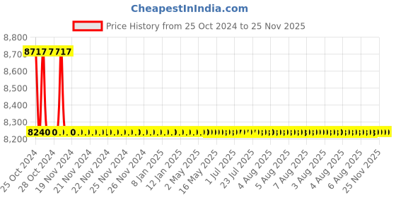 moglix.com TM Media 100g Kohn Two Tube Medium No.2, TM 1364 tm media Price History Graph from 25 Oct 2024 to 25 Nov 2025