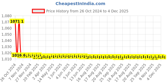 moglix.com TM Media 100g Koser Citrate Medium, TM 143 tm media Price History Graph from 26 Oct 2024 to 3 Dec 2025