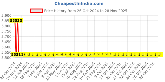 moglix.com TM Media 100g K.R.A.N.E.P Agar Base, TM 1206 tm media Price History Graph from 26 Oct 2024 to 25 Nov 2025