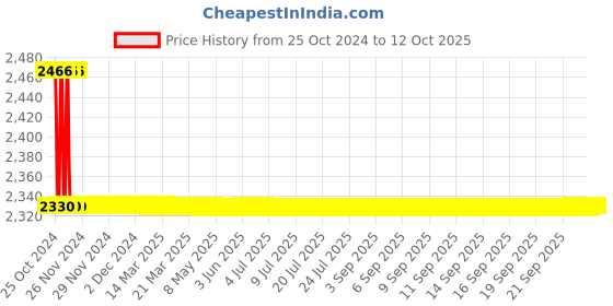 moglix.com TM Media 100g L. D Agar, TM 750 tm media Price History Graph from 25 Oct 2024 to 11 Oct 2025