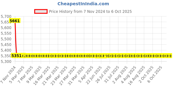 moglix.com TM Media 100g Lachicas Medium Base, TM 1369 tm media Price History Graph from 7 Nov 2024 to 6 Oct 2025