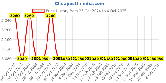 moglix.com TM Media 100g Lactic Acid Bacteria Selective Agar Base, TM 752 tm media Price History Graph from 26 Oct 2024 to 5 Oct 2025