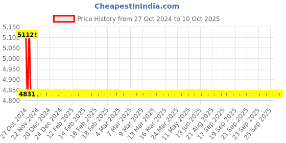 moglix.com TM Media 100g Lactic Acid Bacteria Selective Broth Base, TM 753 tm media Price History Graph from 27 Oct 2024 to 10 Oct 2025