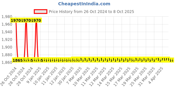 moglix.com TM Media 100g Lactic Agar, TM 754 tm media Price History Graph from 26 Oct 2024 to 8 Oct 2025