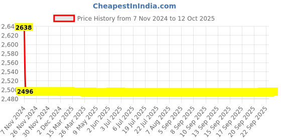 moglix.com TM Media 100g Lactobacilli Agar, TM 144 tm media Price History Graph from 7 Nov 2024 to 11 Oct 2025