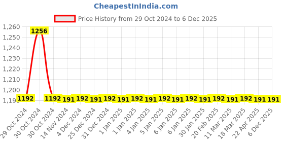 moglix.com TM Media 100g Lactobacillus MRS Agar, TM 146 tm media Price History Graph from 29 Oct 2024 to 5 Dec 2025