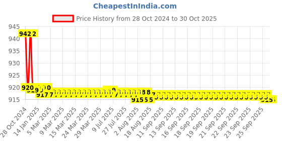 moglix.com TM Media 100g Lactobacillus MRS Broth, TM 147 tm media Price History Graph from 28 Oct 2024 to 30 Oct 2025