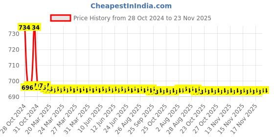 moglix.com TM Media 100g Lactose Broth &a; Fluid Lactose Medium, TM 757 tm media Price History Graph from 28 Oct 2024 to 22 Nov 2025
