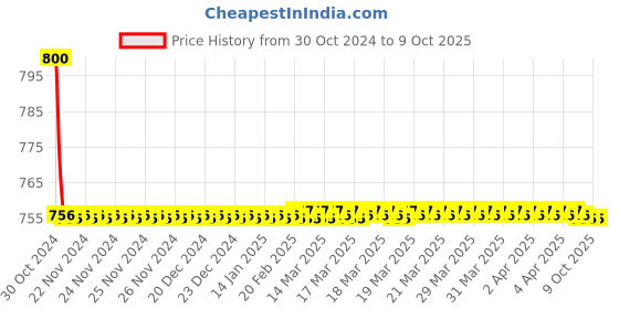 moglix.com TM Media 100g Lactose Monohydrate Broth Medium D, TM 2152 tm media Price History Graph from 30 Oct 2024 to 9 Oct 2025