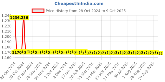 moglix.com TM Media 100g Lactose TTC Agar with Sodium Heptadecyl Sulphate, TM 1251 tm media Price History Graph from 28 Oct 2024 to 9 Oct 2025