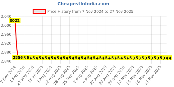moglix.com TM Media 100g L.D Esculin Agar, TM 960 tm media Price History Graph from 7 Nov 2024 to 27 Nov 2025
