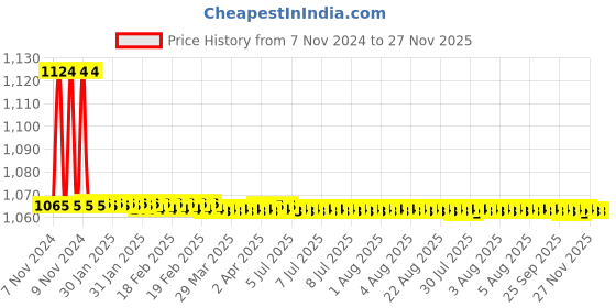 moglix.com TM Media 100g Levine Eosin-Methylene Blue Agar Medium, TM 2159 tm media Price History Graph from 7 Nov 2024 to 26 Nov 2025