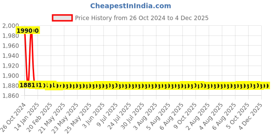 moglix.com TM Media 100g Listeria Enrichment Broth Modified, TM 1224 tm media Price History Graph from 26 Oct 2024 to 4 Dec 2025