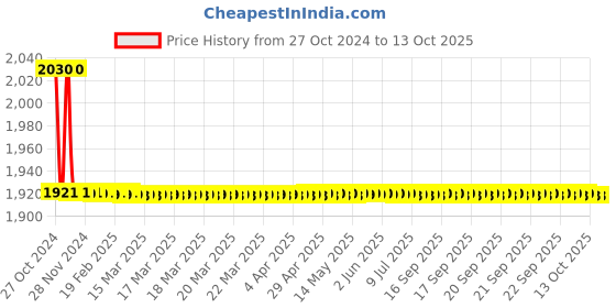 moglix.com TM Media 100g Listeria Enrichment Medium Base UVM, TM 1225 tm media Price History Graph from 27 Oct 2024 to 12 Oct 2025