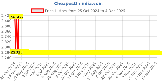 moglix.com TM Media 100g Listeria Identification Agar Base Palcam, TM 1226 tm media Price History Graph from 25 Oct 2024 to 4 Dec 2025