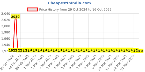 moglix.com TM Media 100g Listeria Identification Broth Base Palcam, TM 1227 tm media Price History Graph from 29 Oct 2024 to 15 Oct 2025