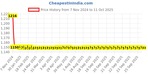 moglix.com TM Media 100g Liver Infusion Broth, TM 167 tm media Price History Graph from 7 Nov 2024 to 10 Oct 2025