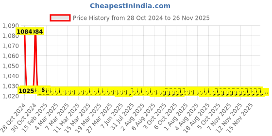 moglix.com TM Media 100g L.J Medium W/O Starch, TM 526 tm media Price History Graph from 28 Oct 2024 to 25 Nov 2025