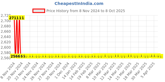 moglix.com TM Media 100g L.Mono Confirmatory Agar Base, TM 1806 tm media Price History Graph from 8 Nov 2024 to 8 Oct 2025