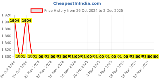 moglix.com TM Media 100g Loeffler Medium Base, TM 768 tm media Price History Graph from 26 Oct 2024 to 2 Dec 2025