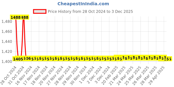 moglix.com TM Media 100g Loeffler Serum Medium Base, TM 2166 tm media Price History Graph from 28 Oct 2024 to 3 Dec 2025
