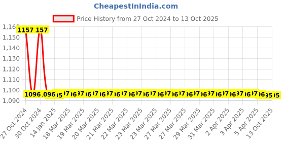 moglix.com TM Media 100g Lowenstein Jensen Medium Base, TM 2167 tm media Price History Graph from 27 Oct 2024 to 13 Oct 2025