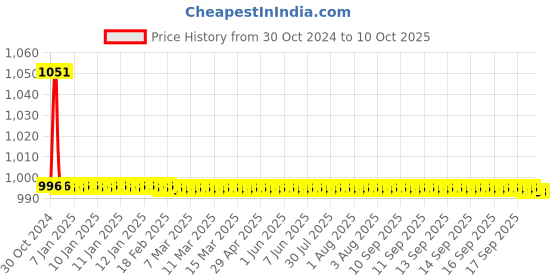 moglix.com TM Media 100g Lowenstein Jensen Medium Base, TM 375 tm media Price History Graph from 30 Oct 2024 to 9 Oct 2025