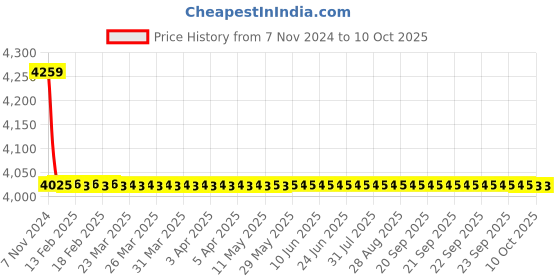 moglix.com TM Media 100g LPM Agar Base, TM 1213 tm media Price History Graph from 7 Nov 2024 to 9 Oct 2025