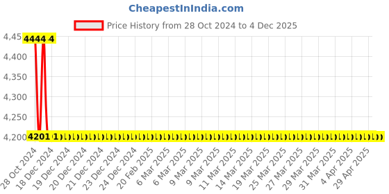 moglix.com TM Media 100g Lysine Arginine Iron Agar, TM 769 tm media Price History Graph from 28 Oct 2024 to 3 Dec 2025
