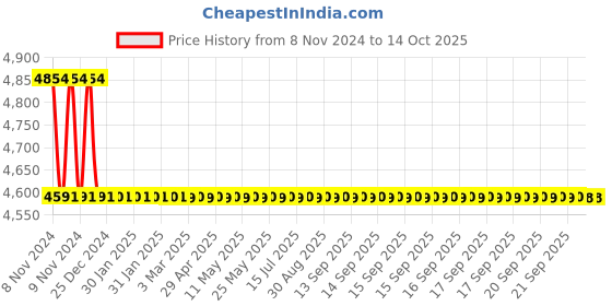 moglix.com TM Media 100g Lysine Assay Medium, TM 2172 tm media Price History Graph from 8 Nov 2024 to 13 Oct 2025