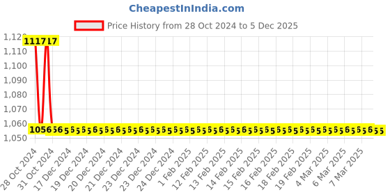 moglix.com TM Media 100g Lysine Decarboxylase Broth, TM 169 tm media Price History Graph from 28 Oct 2024 to 4 Dec 2025